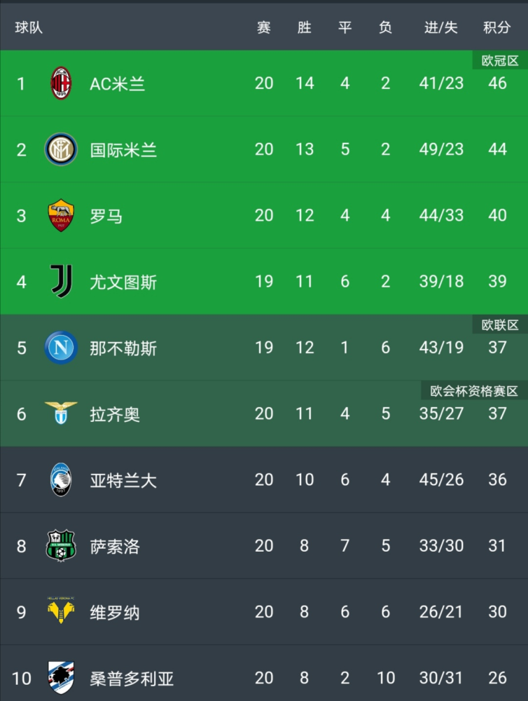  国际米兰领先优势扩大至五位  